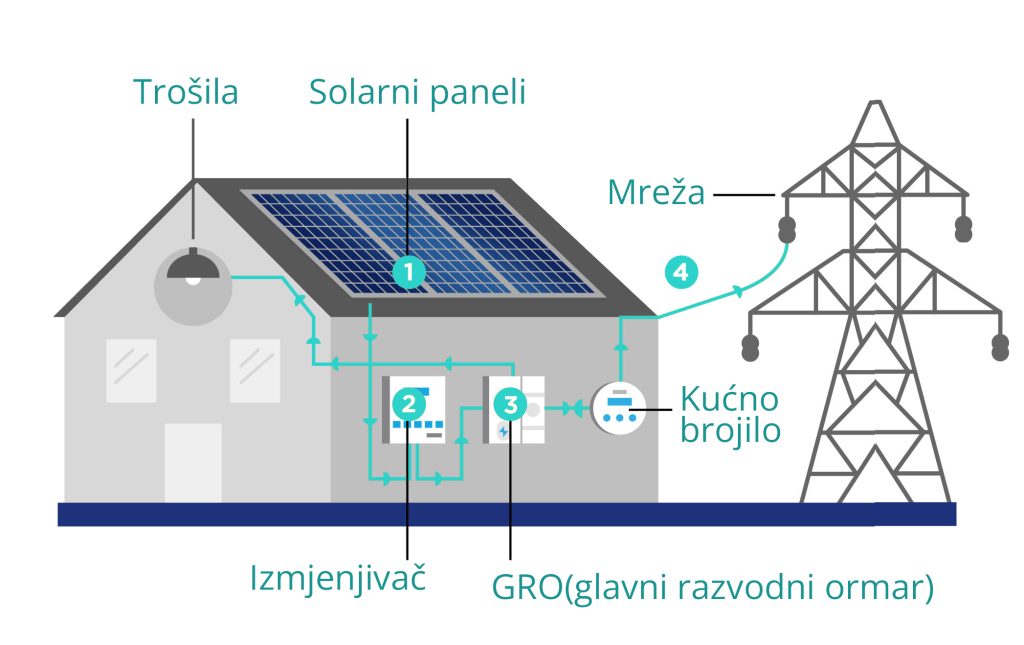 solarna energija